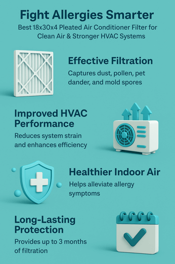 Fight Allergies Smarter: Best 18x30x4 Pleated Air Conditioner Filter for Clean Air & Stronger HVAC Systems 2 Vertical infographic titled 'Fight Allergies Smarter' with a cyan color theme, showcasing the benefits of the 18x30x4 pleated air conditioner filter. Includes 3D icons and concise text highlighting effective filtration, improved HVAC performance, healthier indoor air, and long-lasting protection.